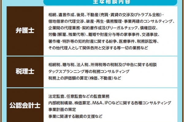 相続対策・士業別「相談内容早わかり一覧表」